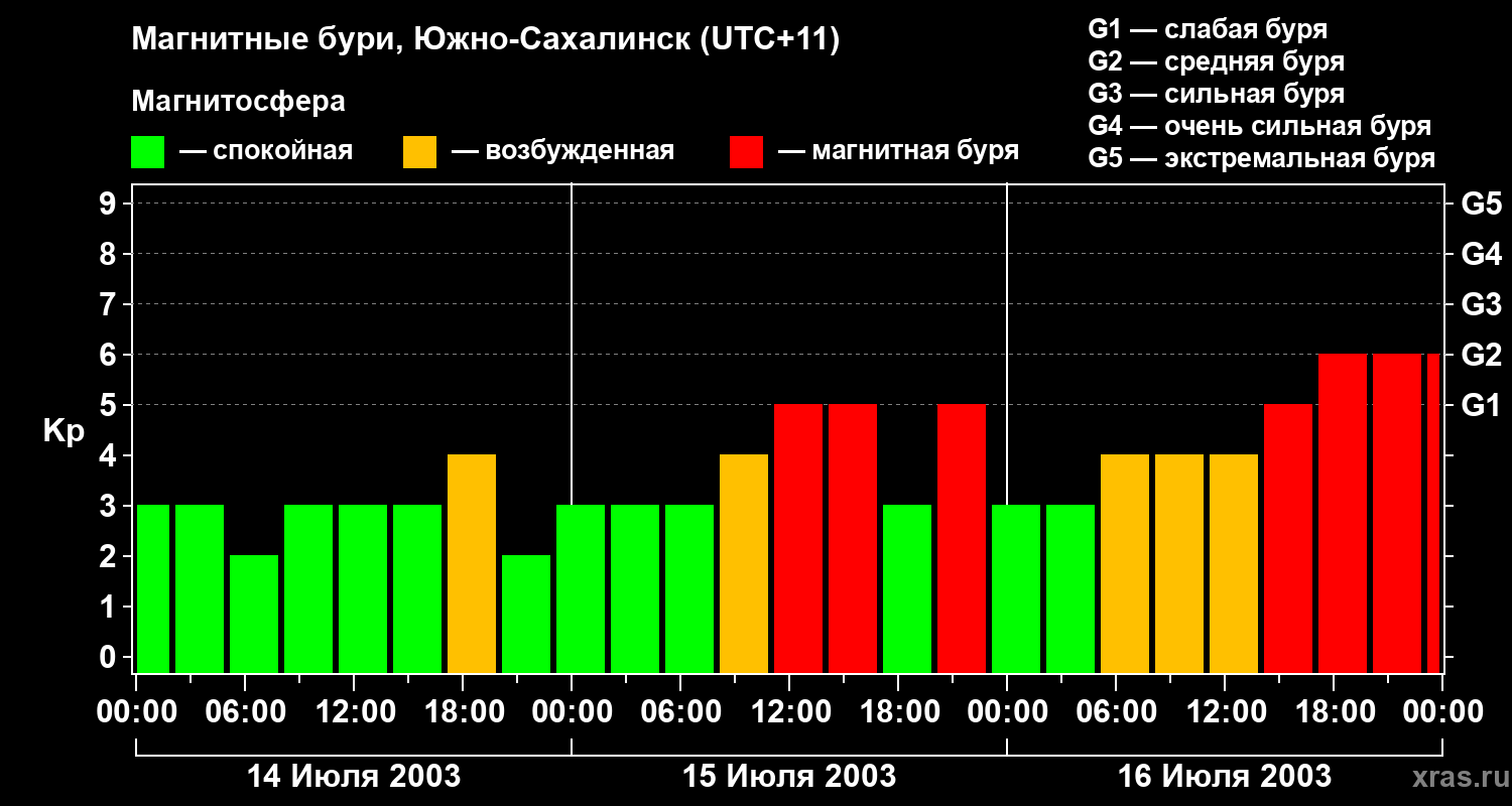 Изменения геомагнитного индекса Kp