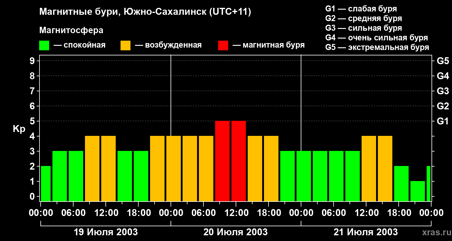 Изменения геомагнитного индекса Kp
