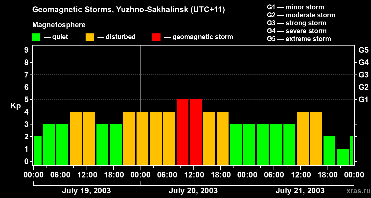 Changes in the geomagnetic index Kp