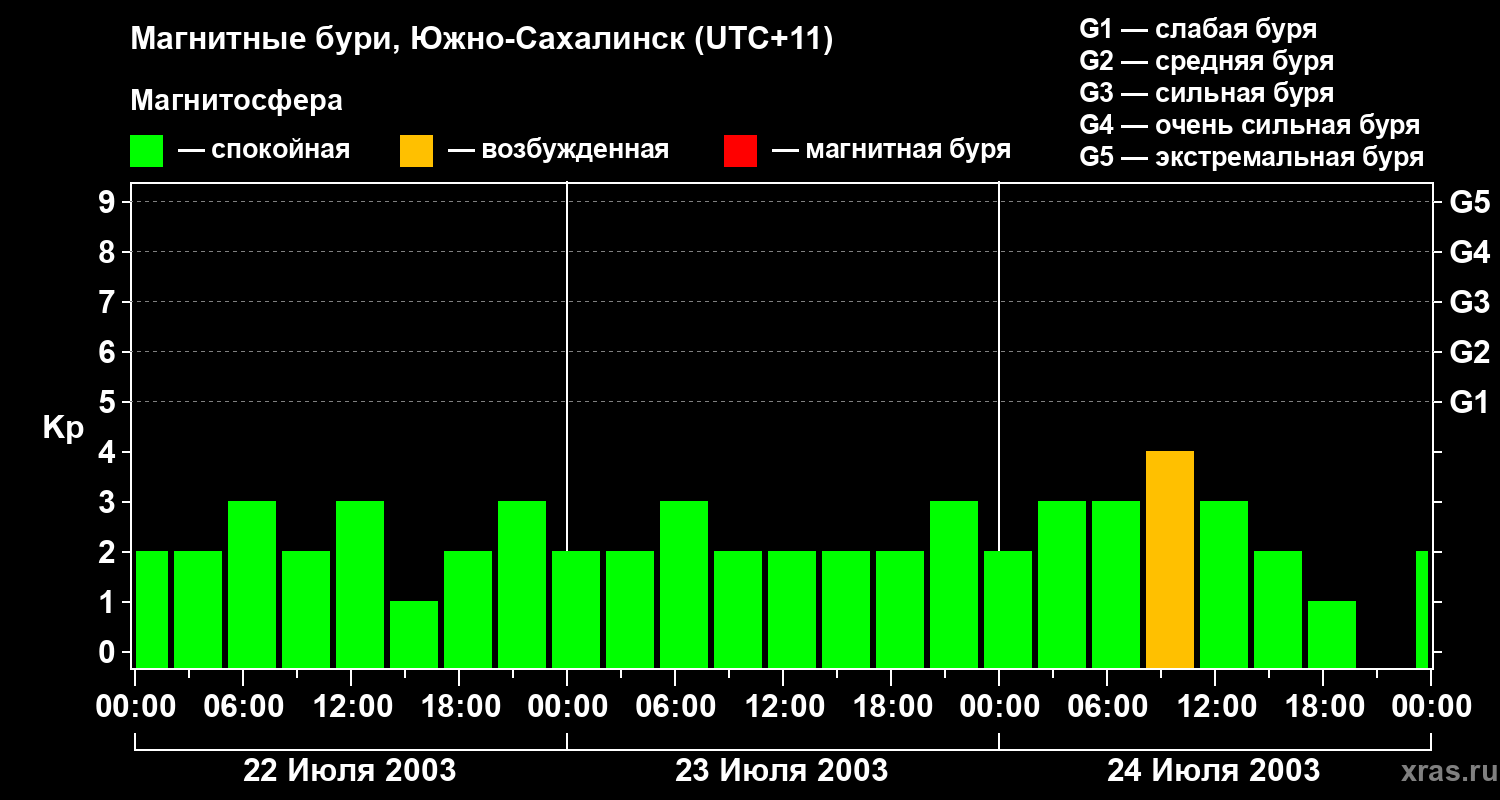 Изменения геомагнитного индекса Kp