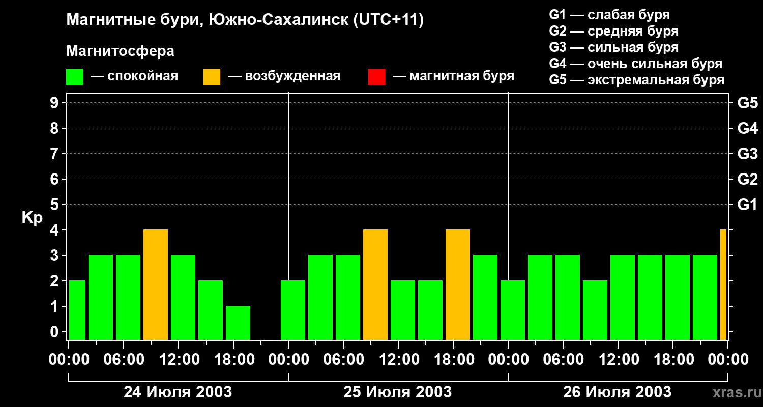 Изменения геомагнитного индекса Kp