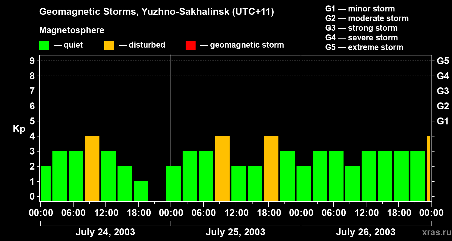 Changes in the geomagnetic index Kp