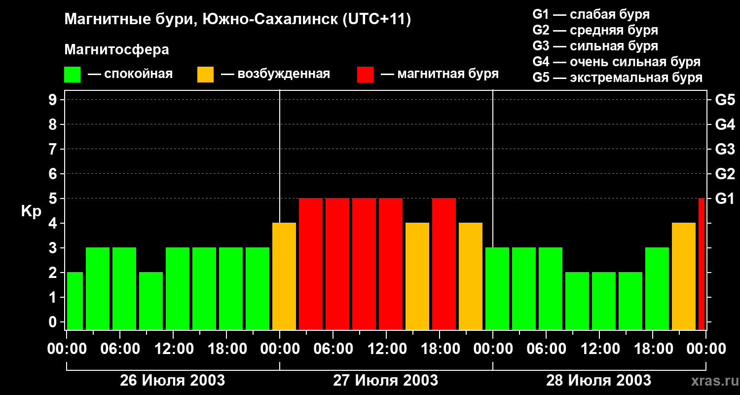 Изменения геомагнитного индекса Kp