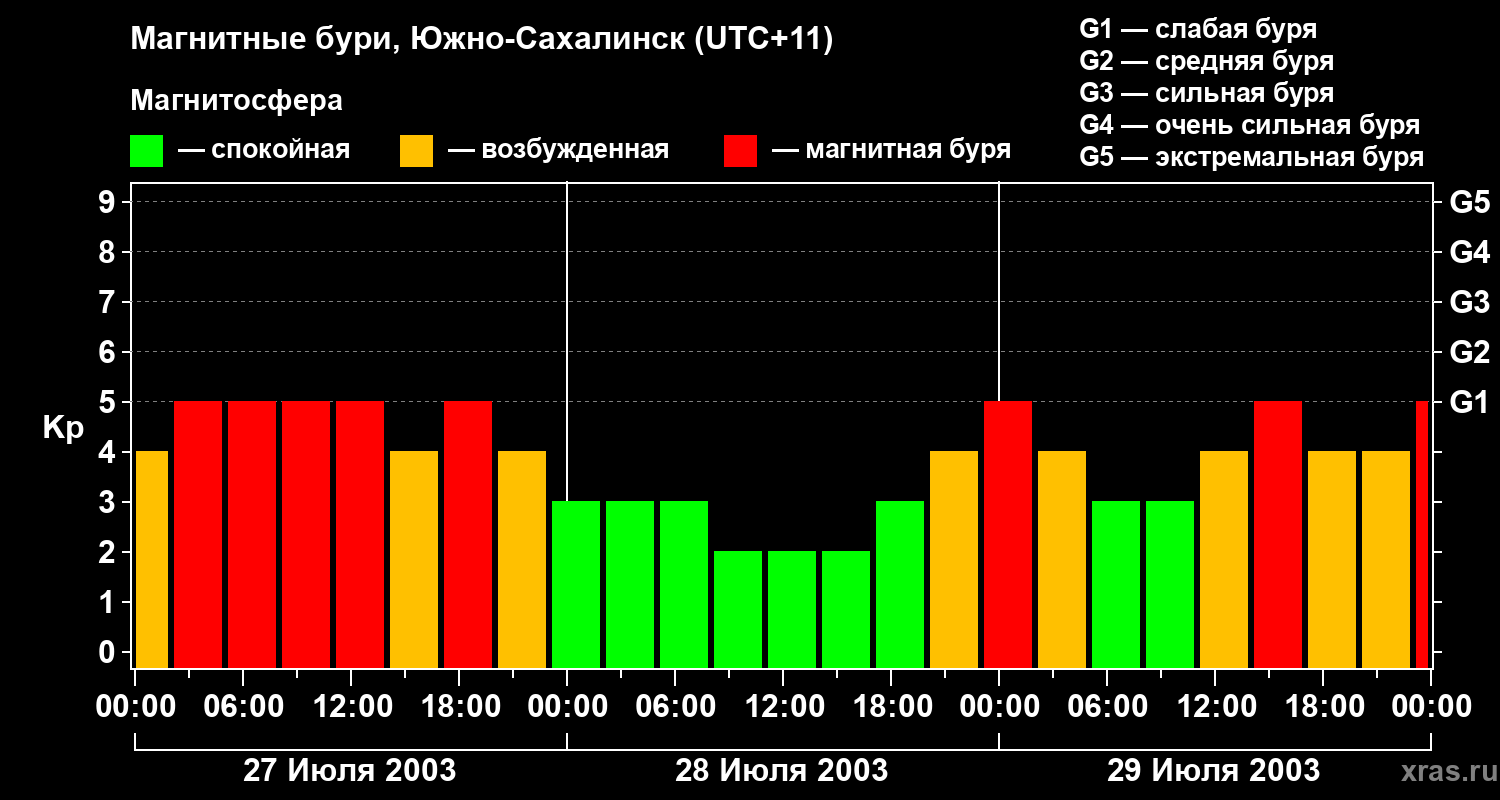Изменения геомагнитного индекса Kp