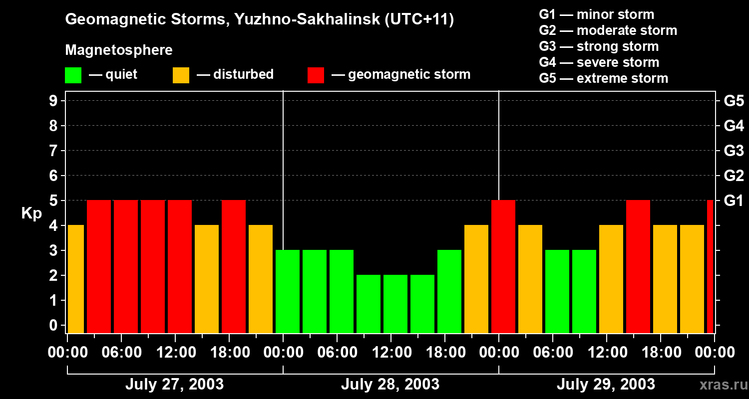 Changes in the geomagnetic index Kp