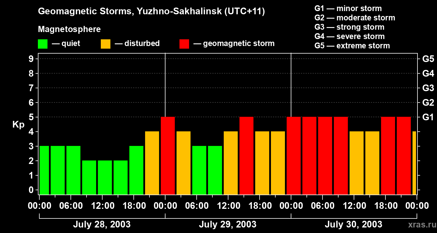 Changes in the geomagnetic index Kp