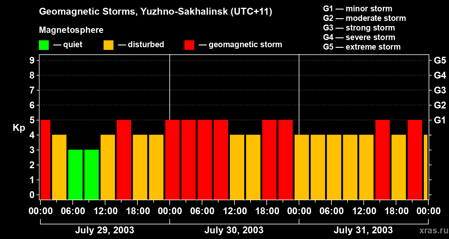 Changes in the geomagnetic index Kp
