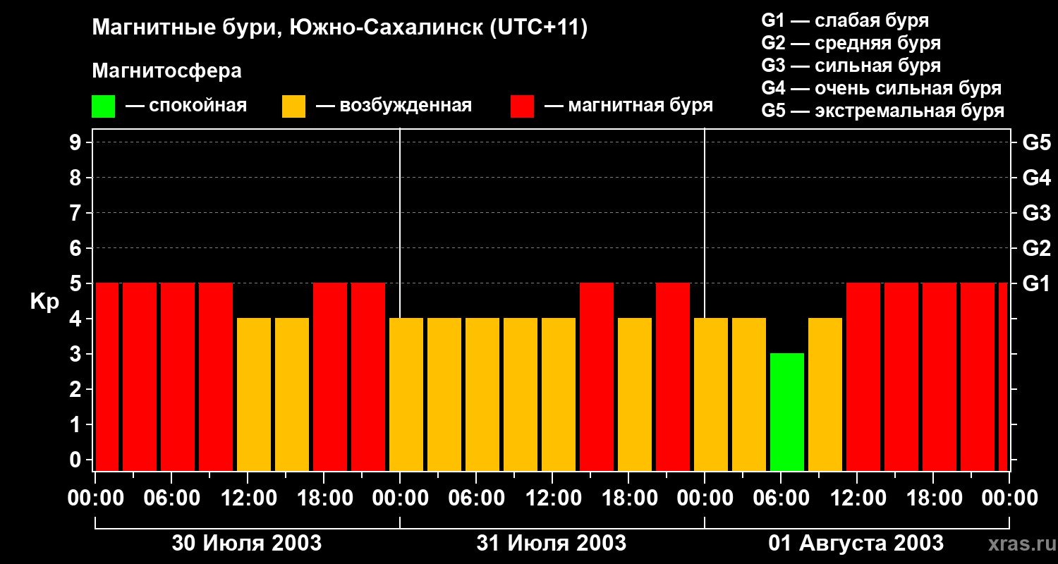 Изменения геомагнитного индекса Kp