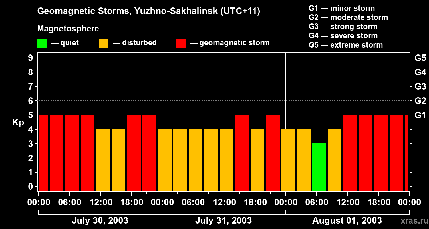 Changes in the geomagnetic index Kp