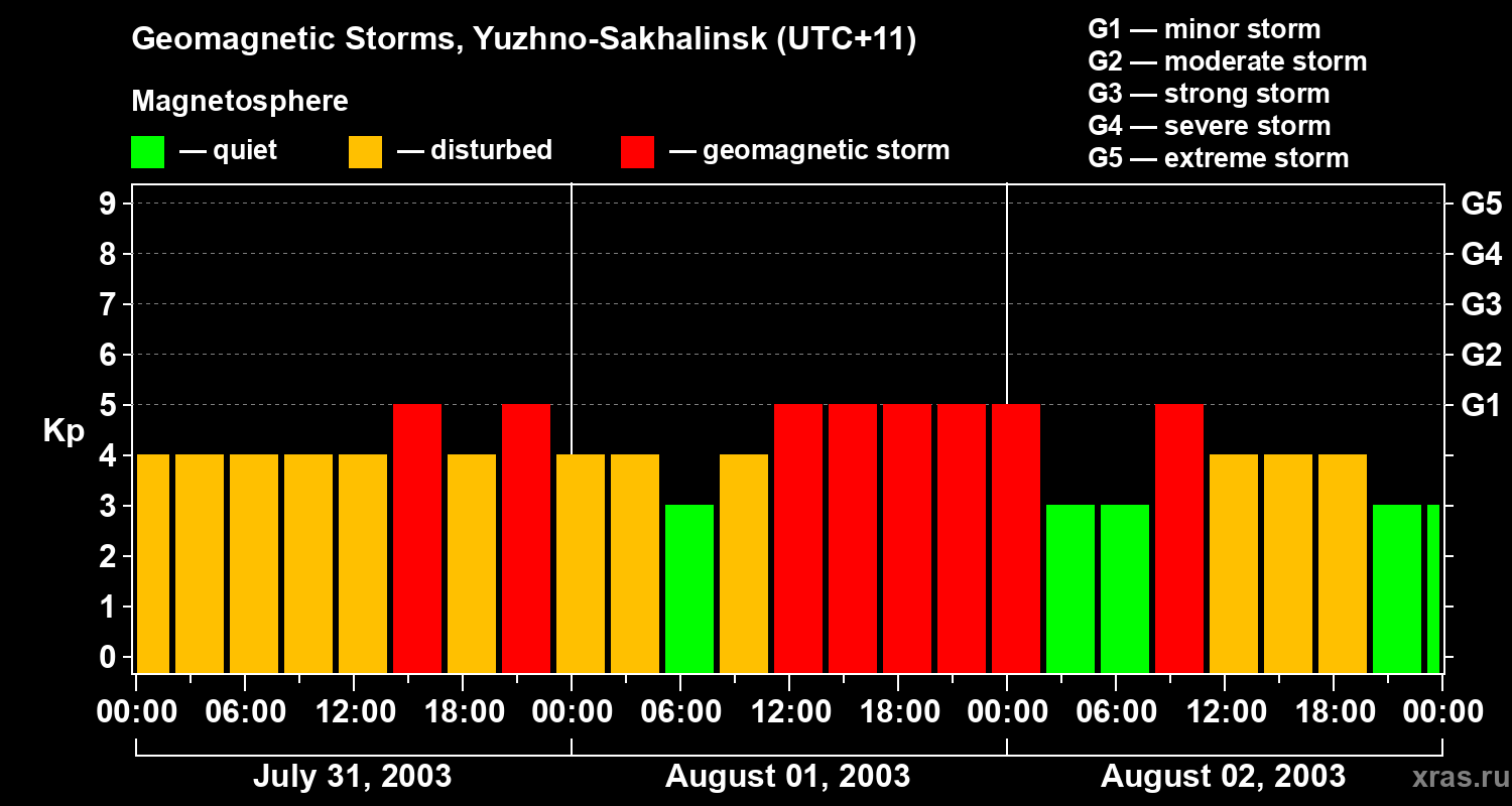 Changes in the geomagnetic index Kp