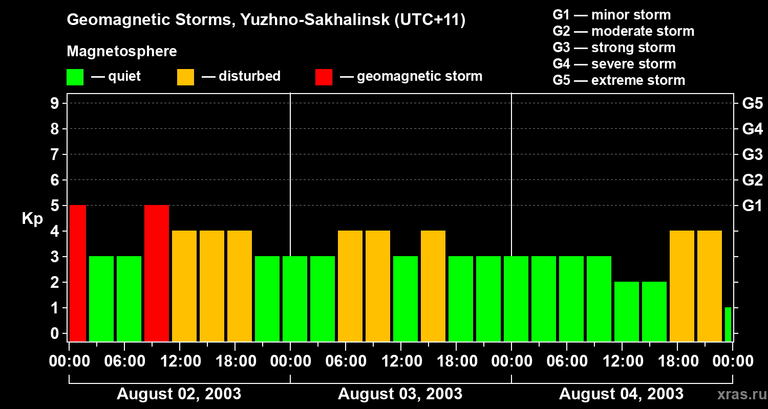 Changes in the geomagnetic index Kp