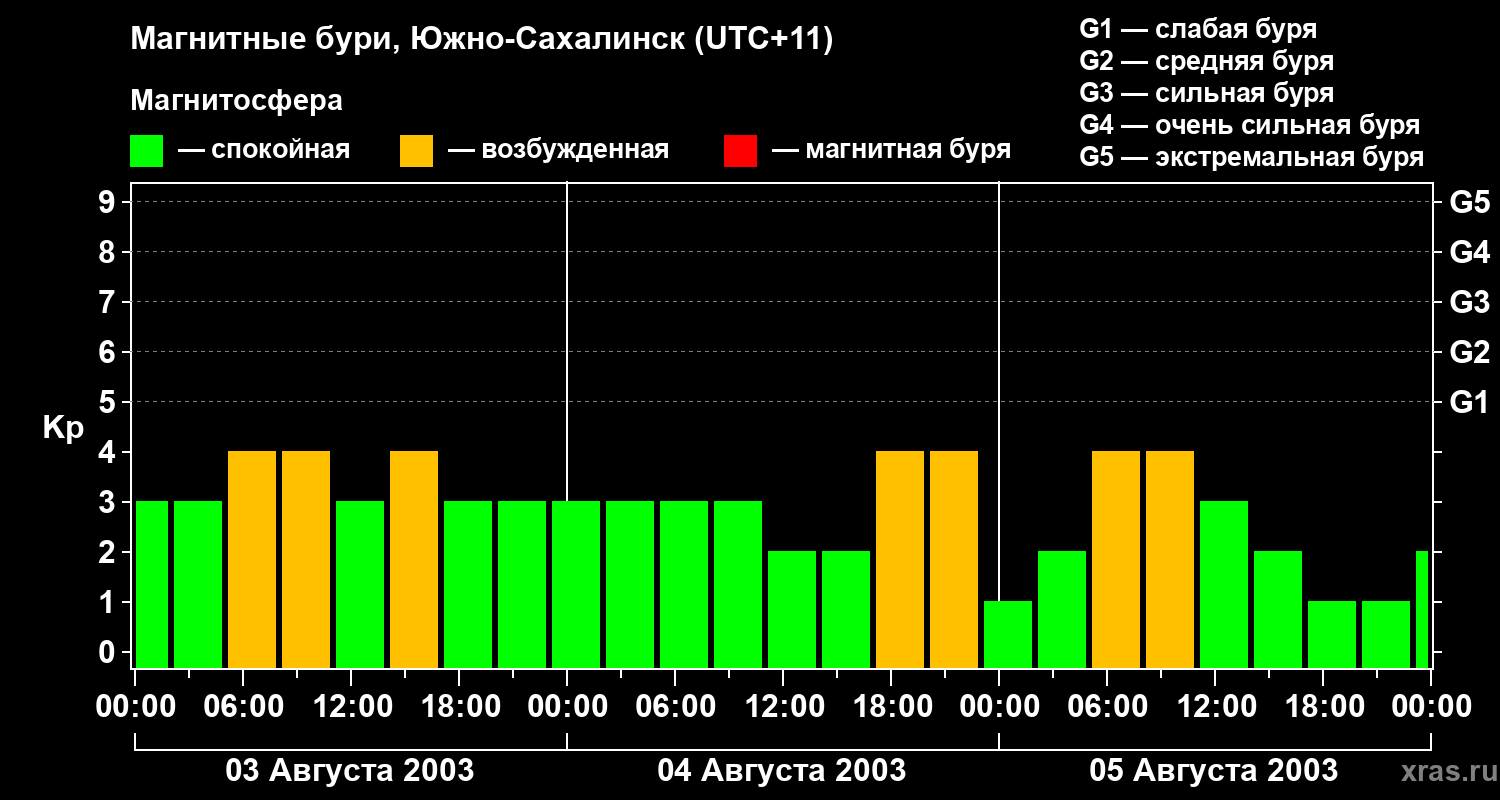 Изменения геомагнитного индекса Kp