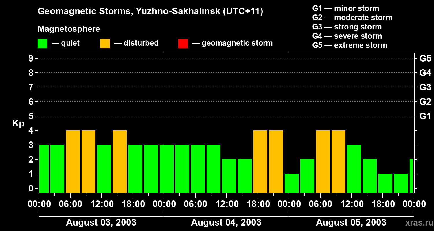 Changes in the geomagnetic index Kp