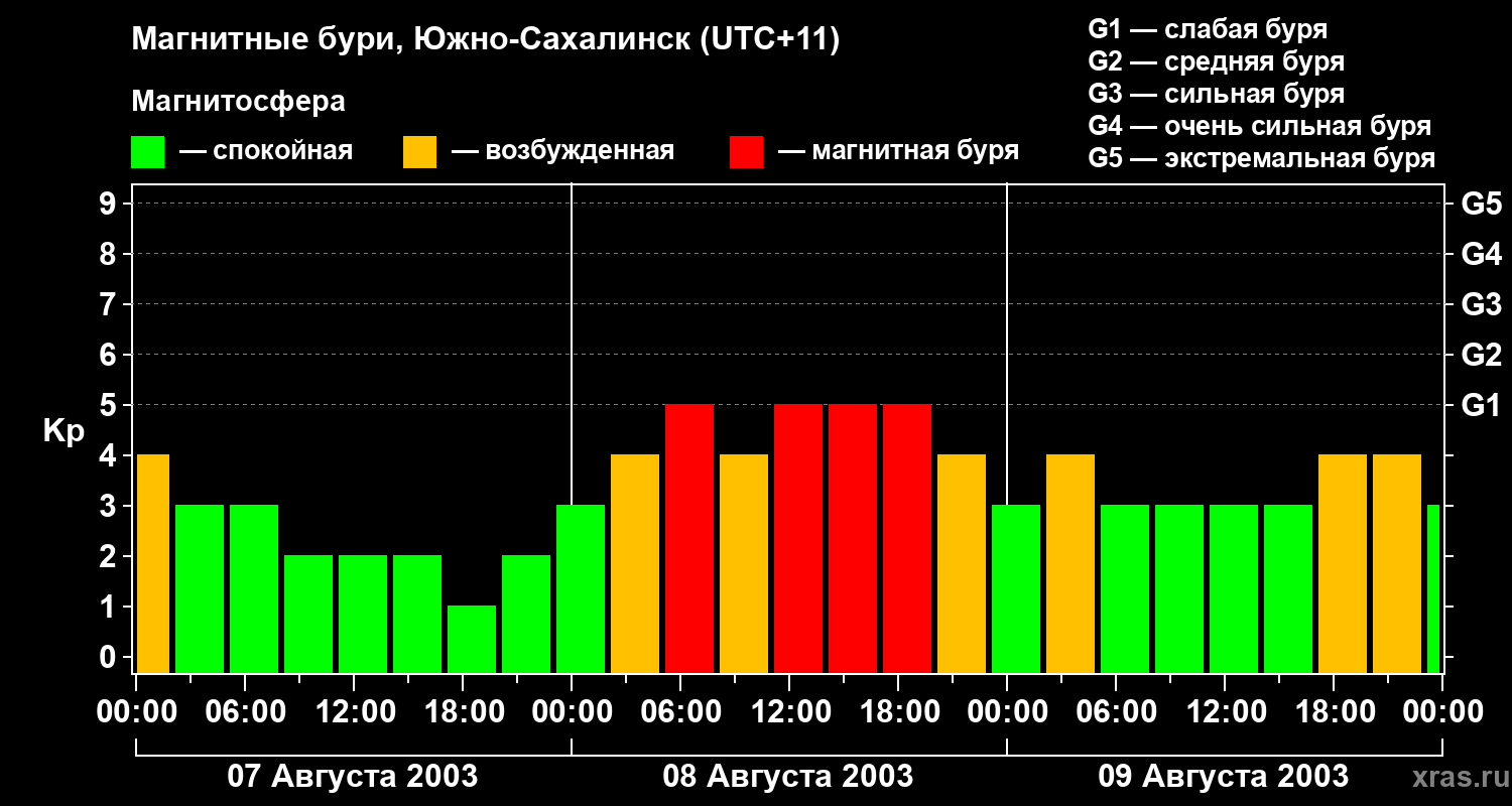 Изменения геомагнитного индекса Kp