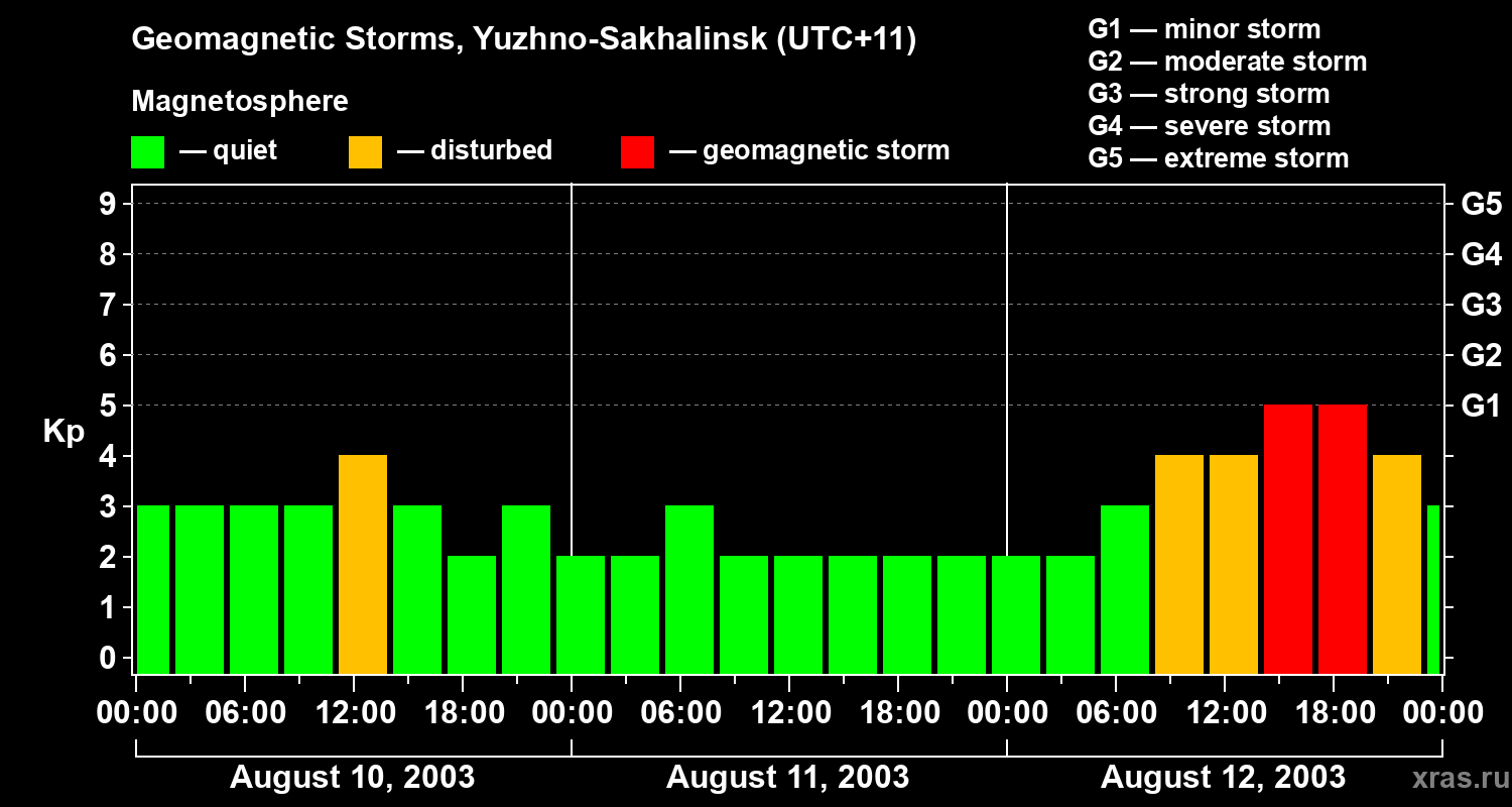 Changes in the geomagnetic index Kp