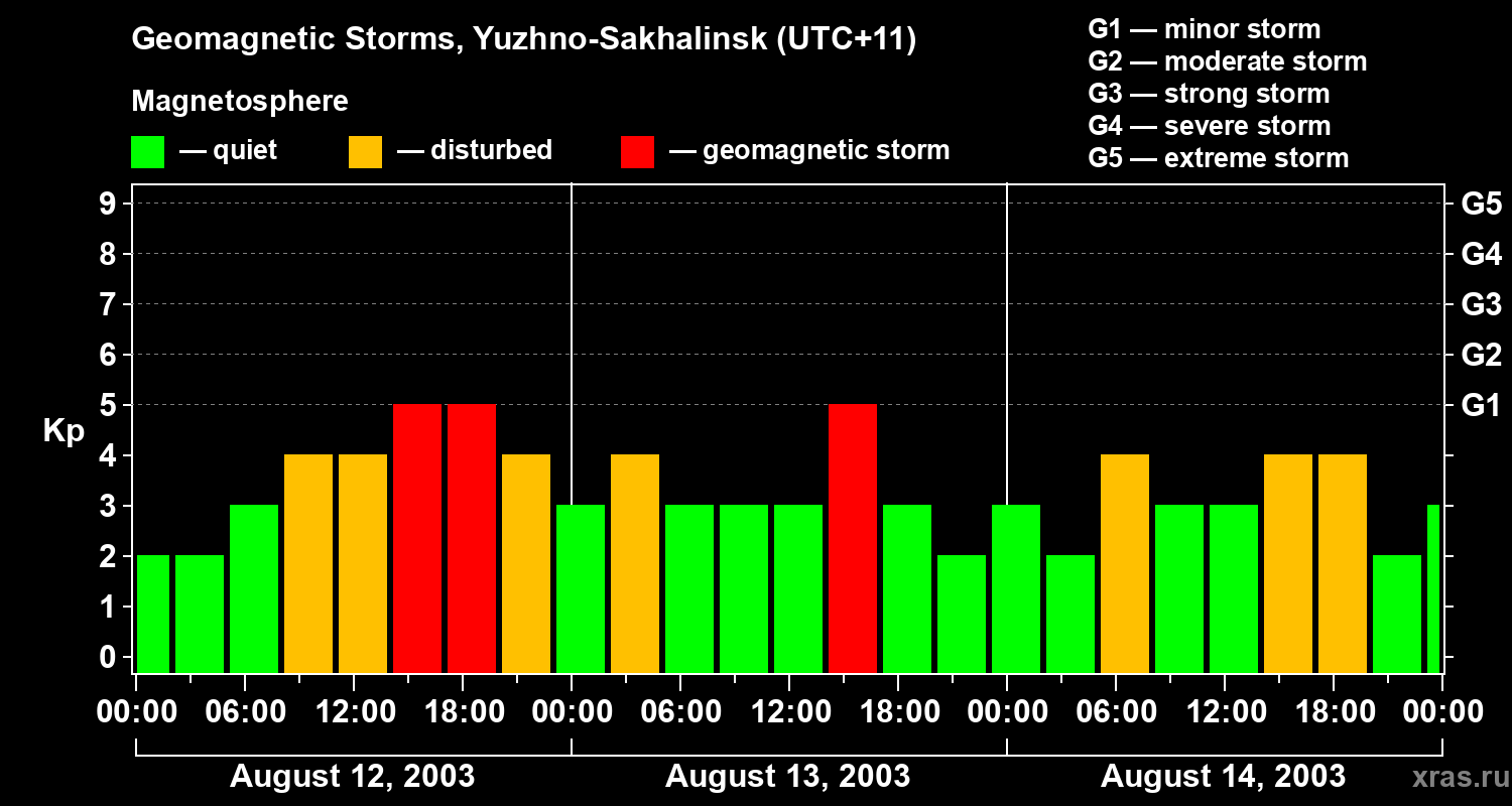 Changes in the geomagnetic index Kp