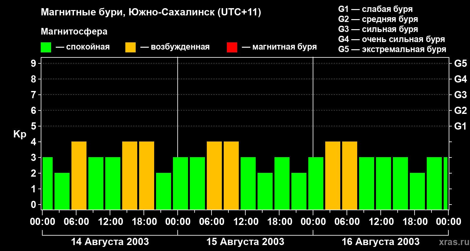 Изменения геомагнитного индекса Kp