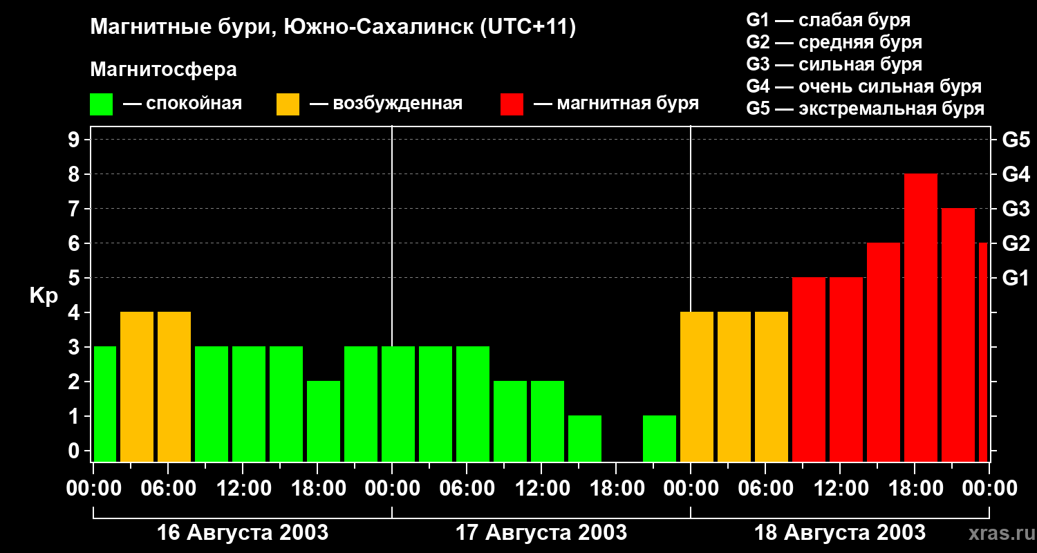 Изменения геомагнитного индекса Kp