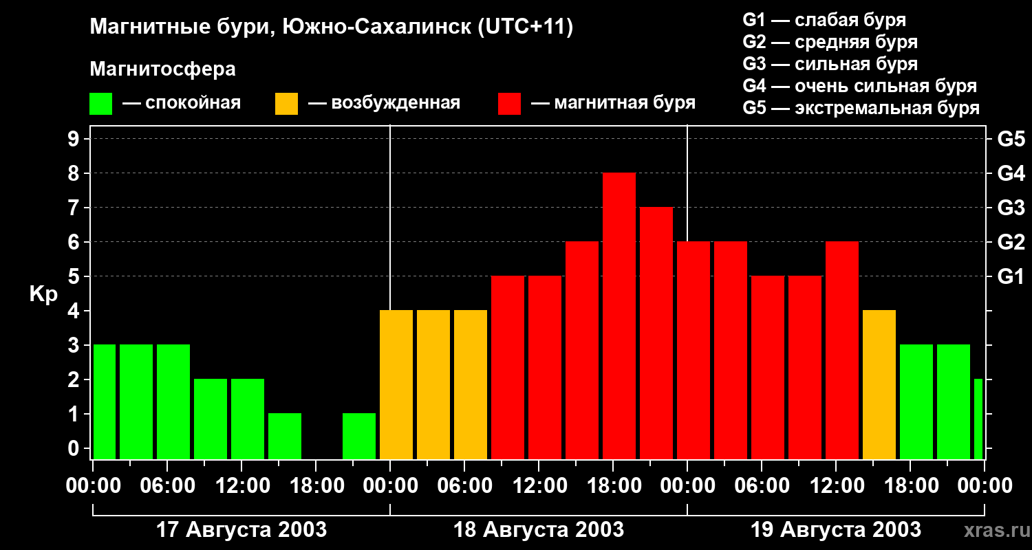 Изменения геомагнитного индекса Kp