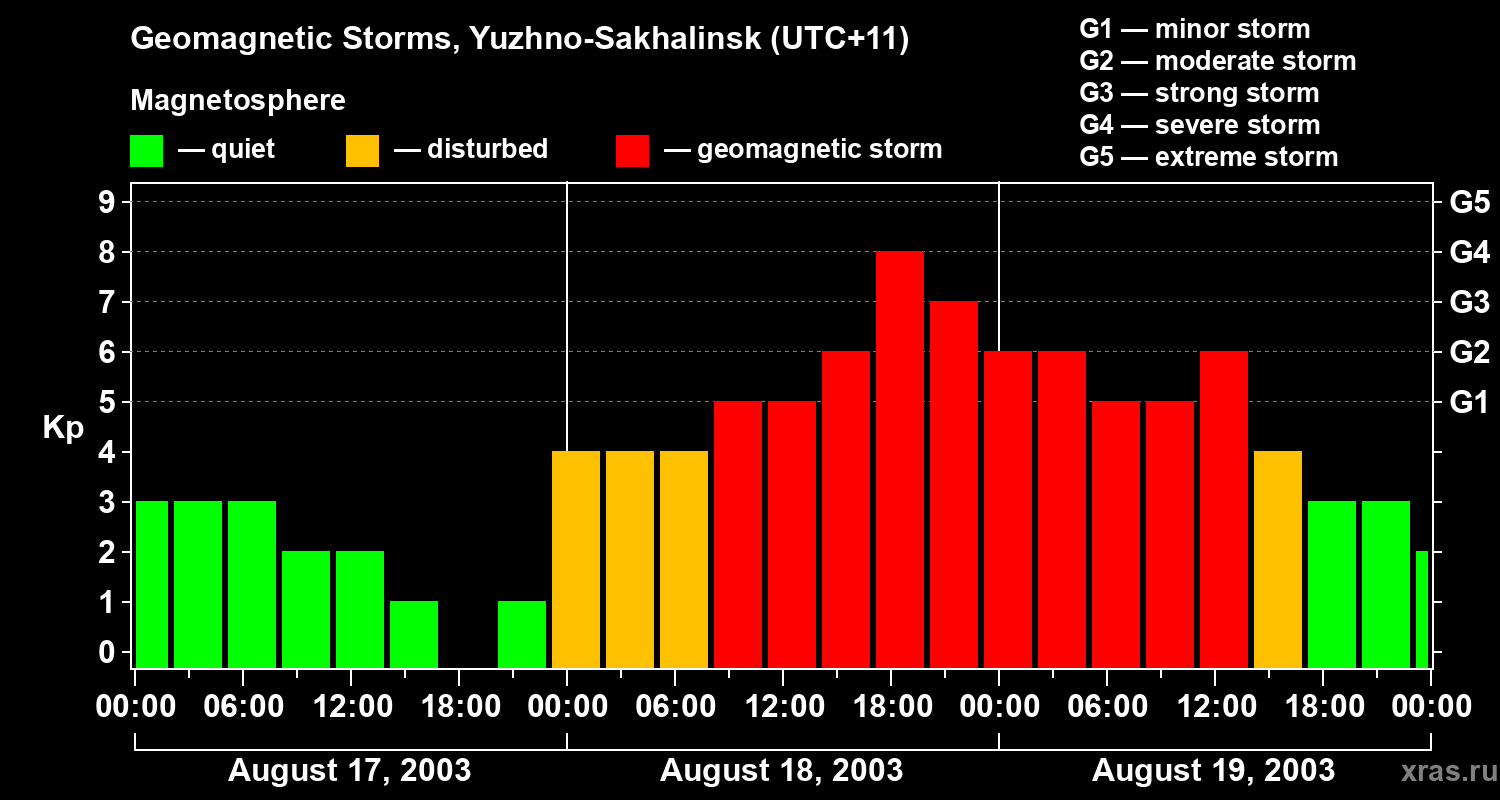 Changes in the geomagnetic index Kp