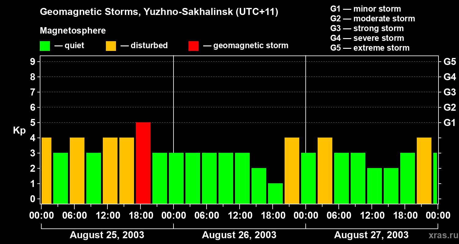 Changes in the geomagnetic index Kp