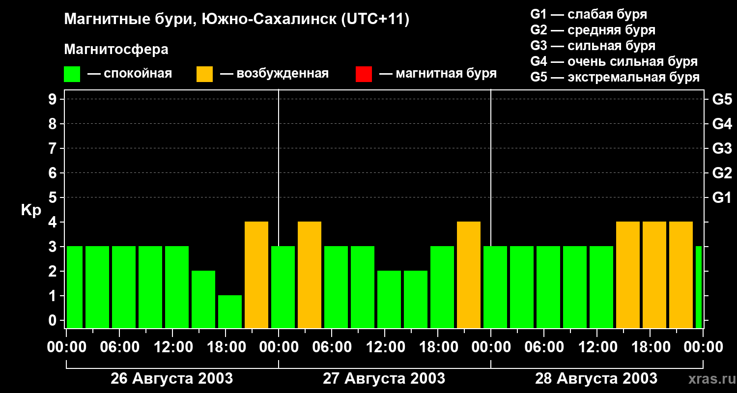 Изменения геомагнитного индекса Kp