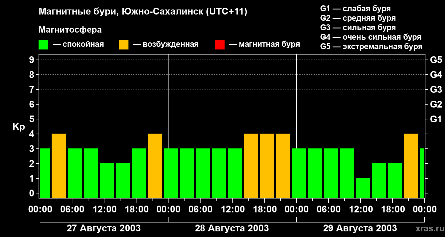 Изменения геомагнитного индекса Kp