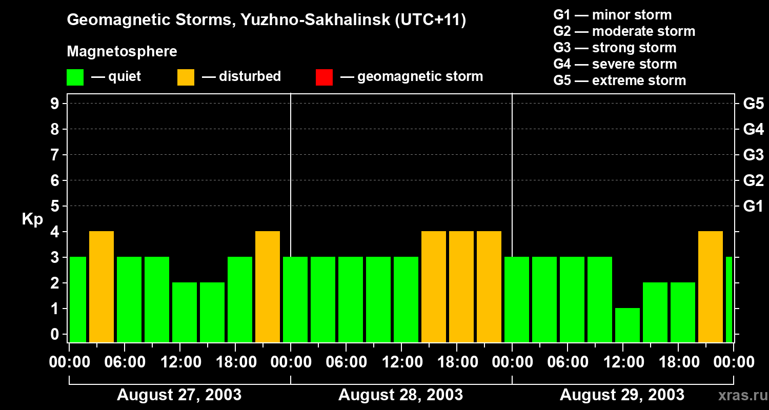 Changes in the geomagnetic index Kp
