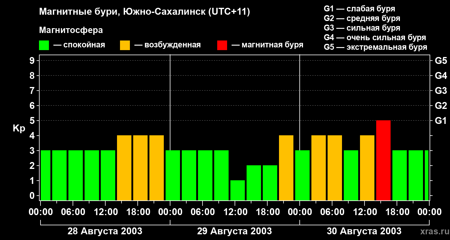 Изменения геомагнитного индекса Kp