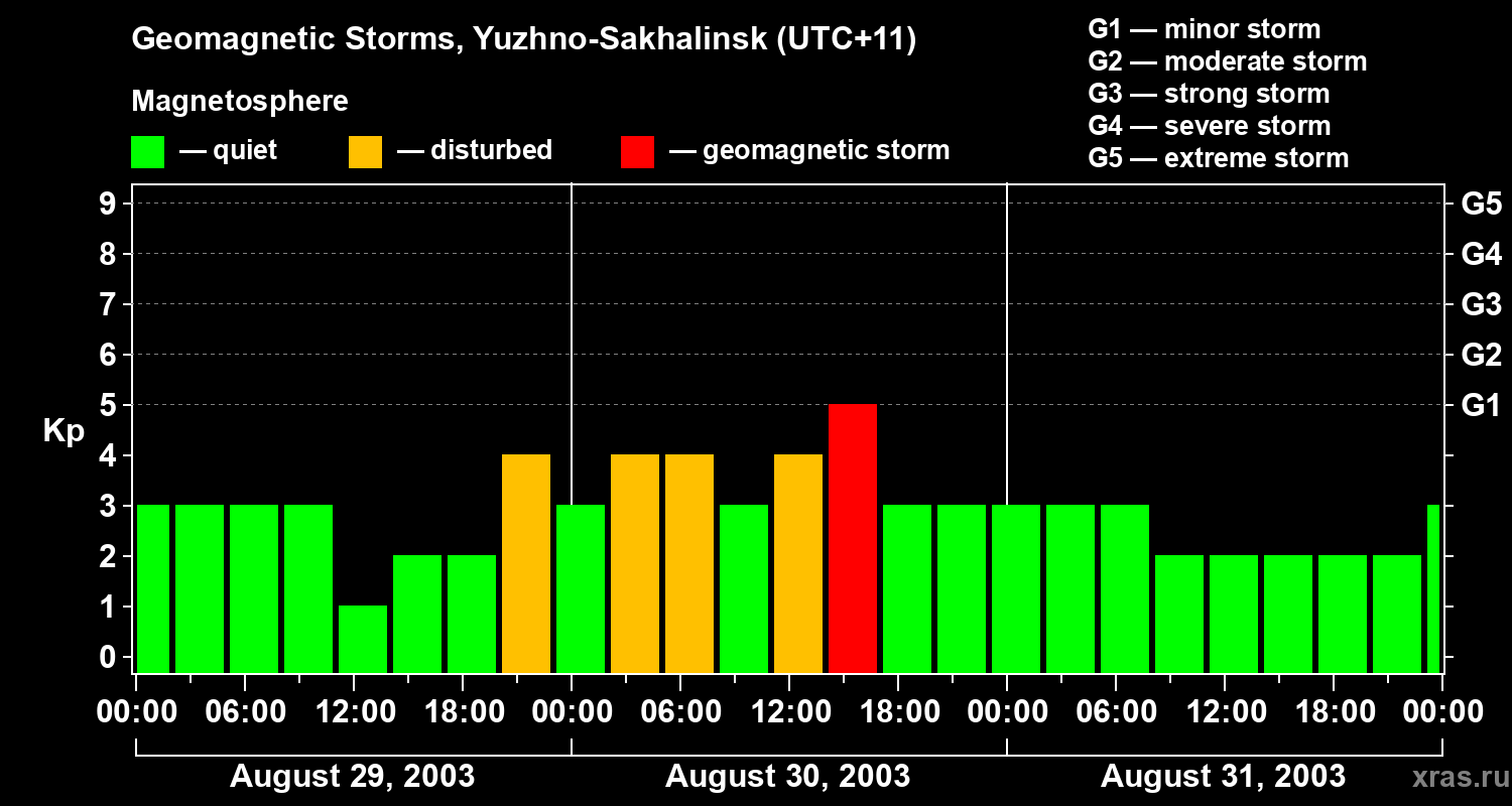 Changes in the geomagnetic index Kp