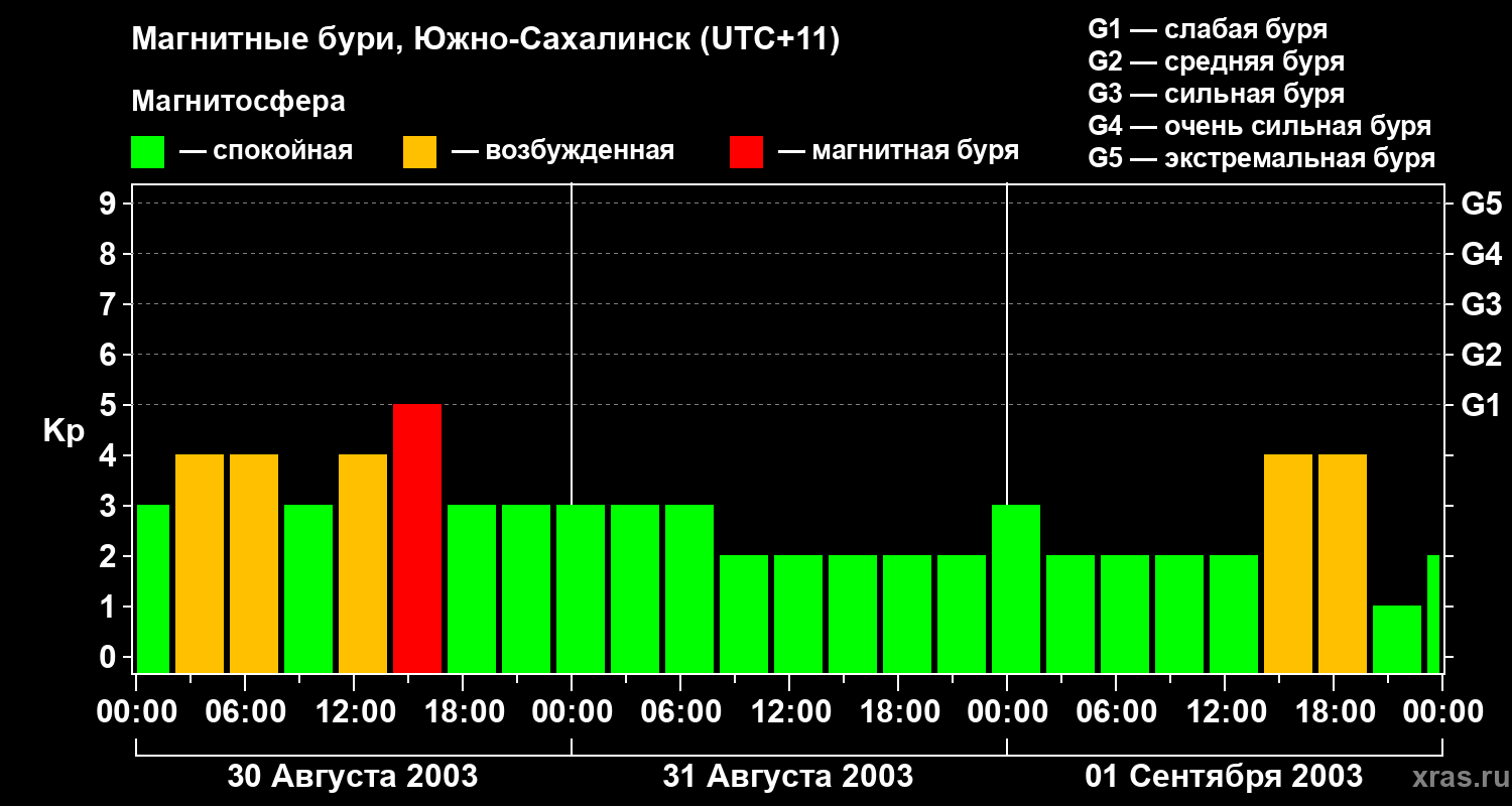 Изменения геомагнитного индекса Kp