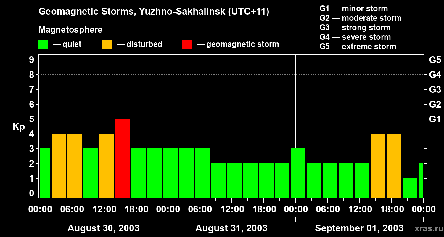 Changes in the geomagnetic index Kp