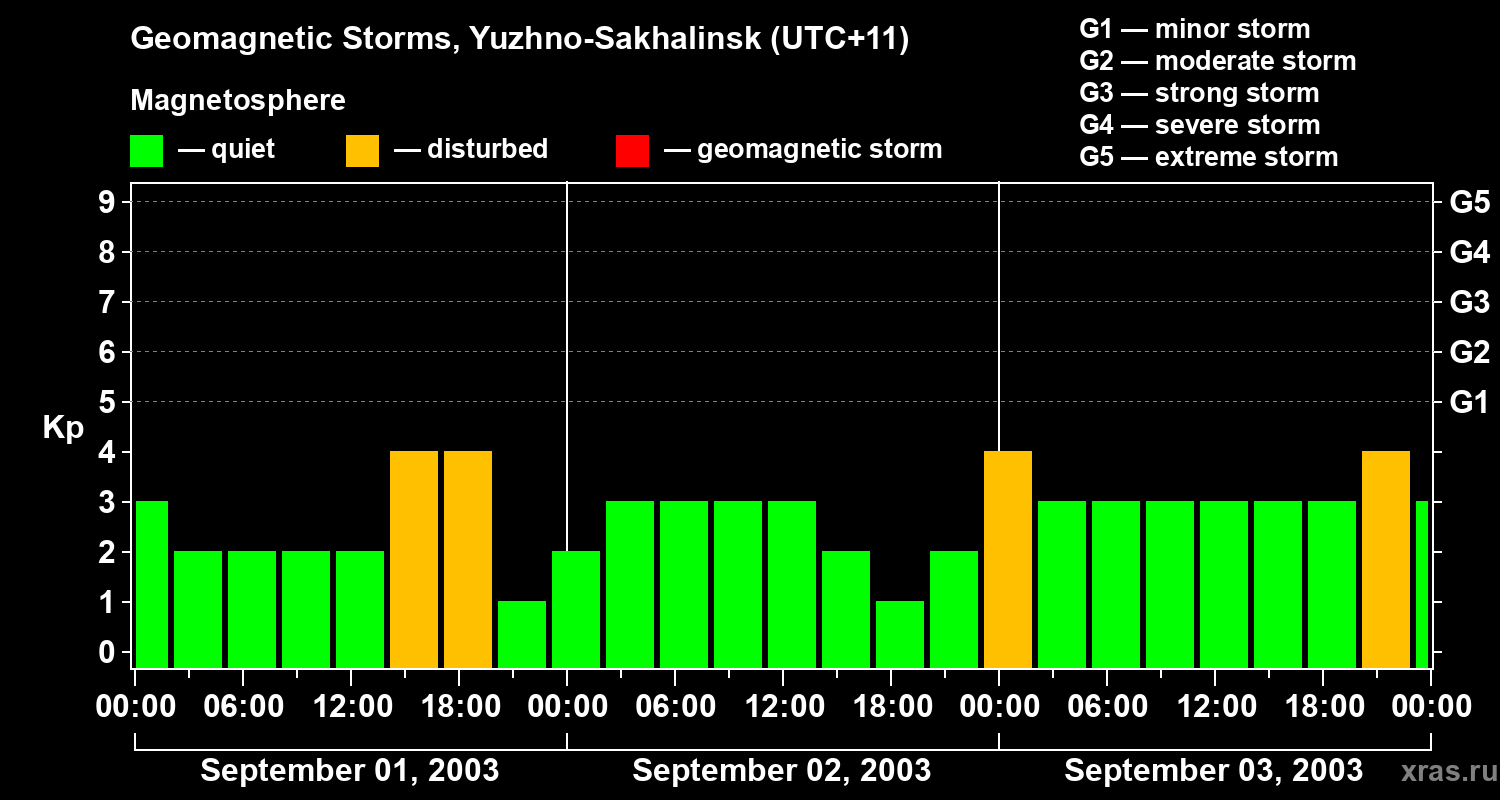 Changes in the geomagnetic index Kp