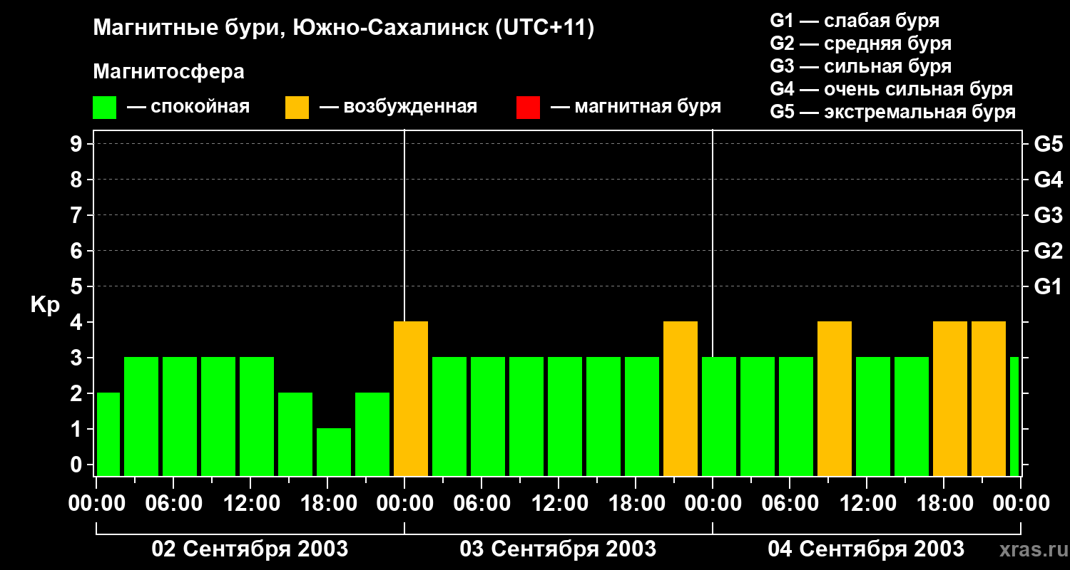 Изменения геомагнитного индекса Kp