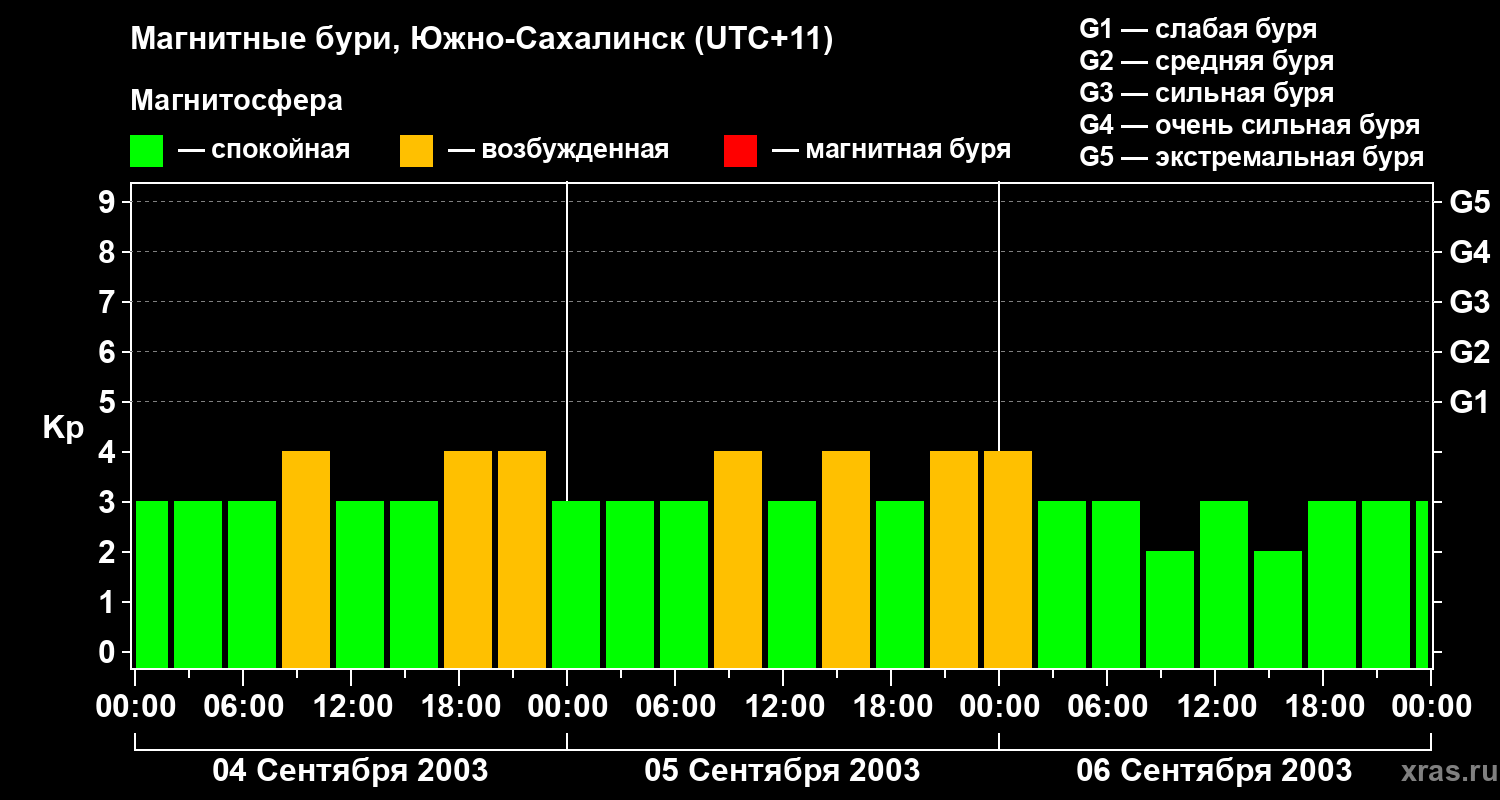 Изменения геомагнитного индекса Kp