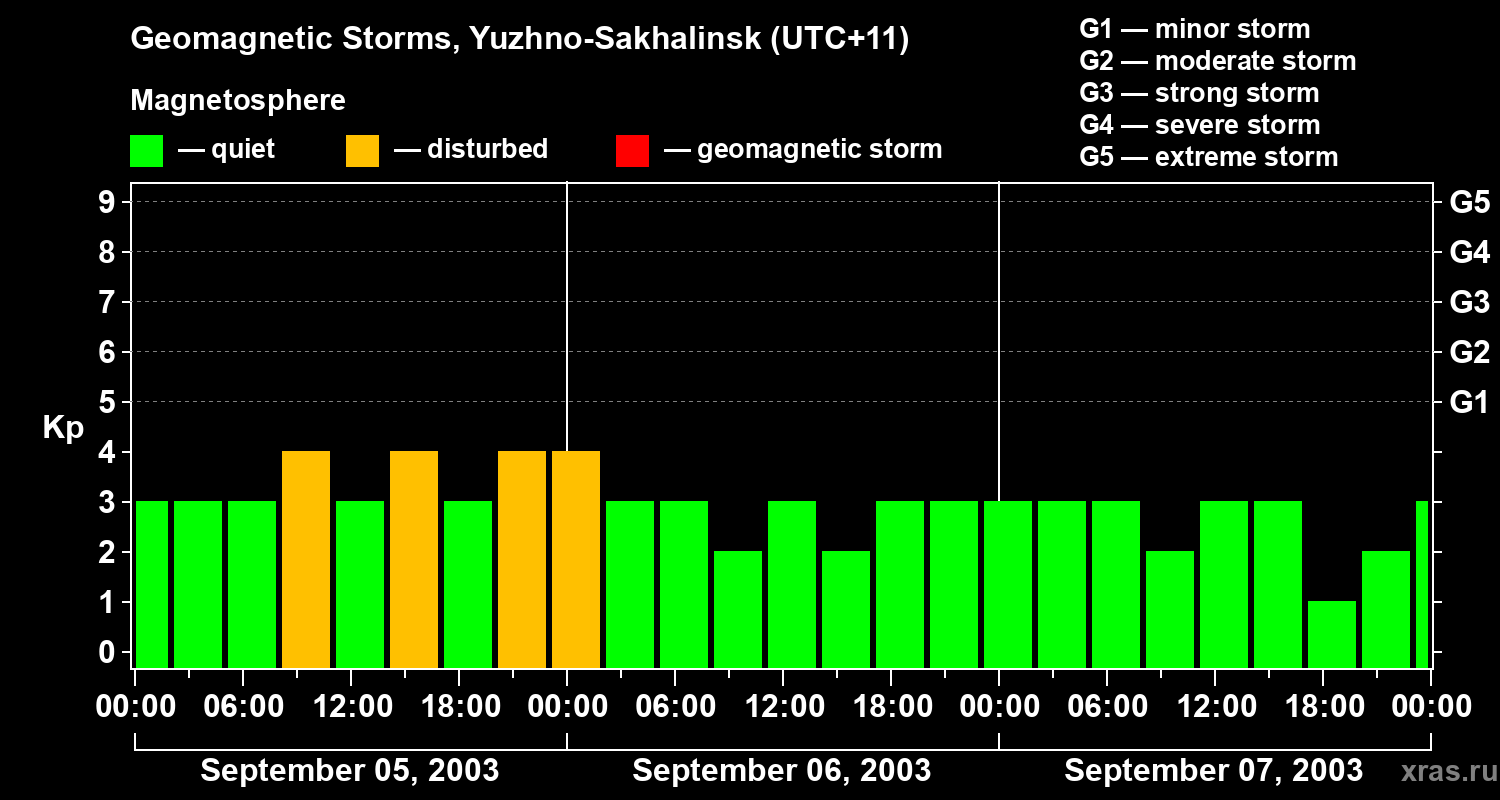 Changes in the geomagnetic index Kp