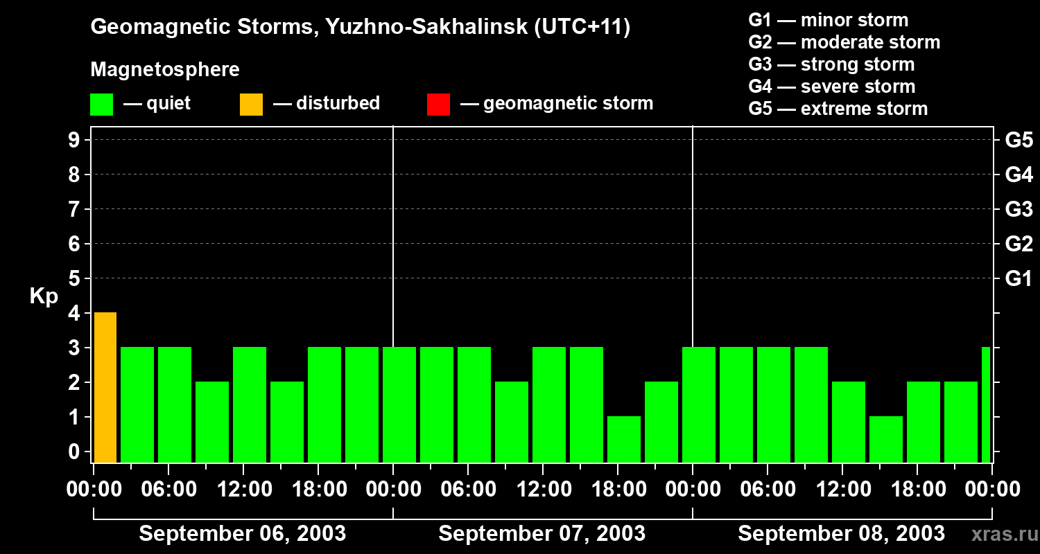 Changes in the geomagnetic index Kp