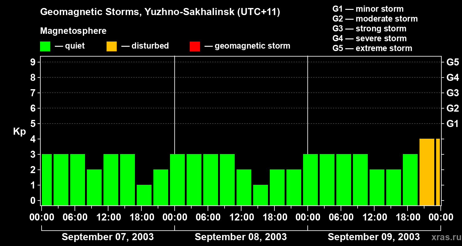Changes in the geomagnetic index Kp