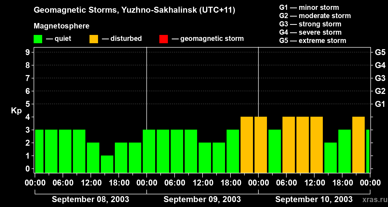 Changes in the geomagnetic index Kp