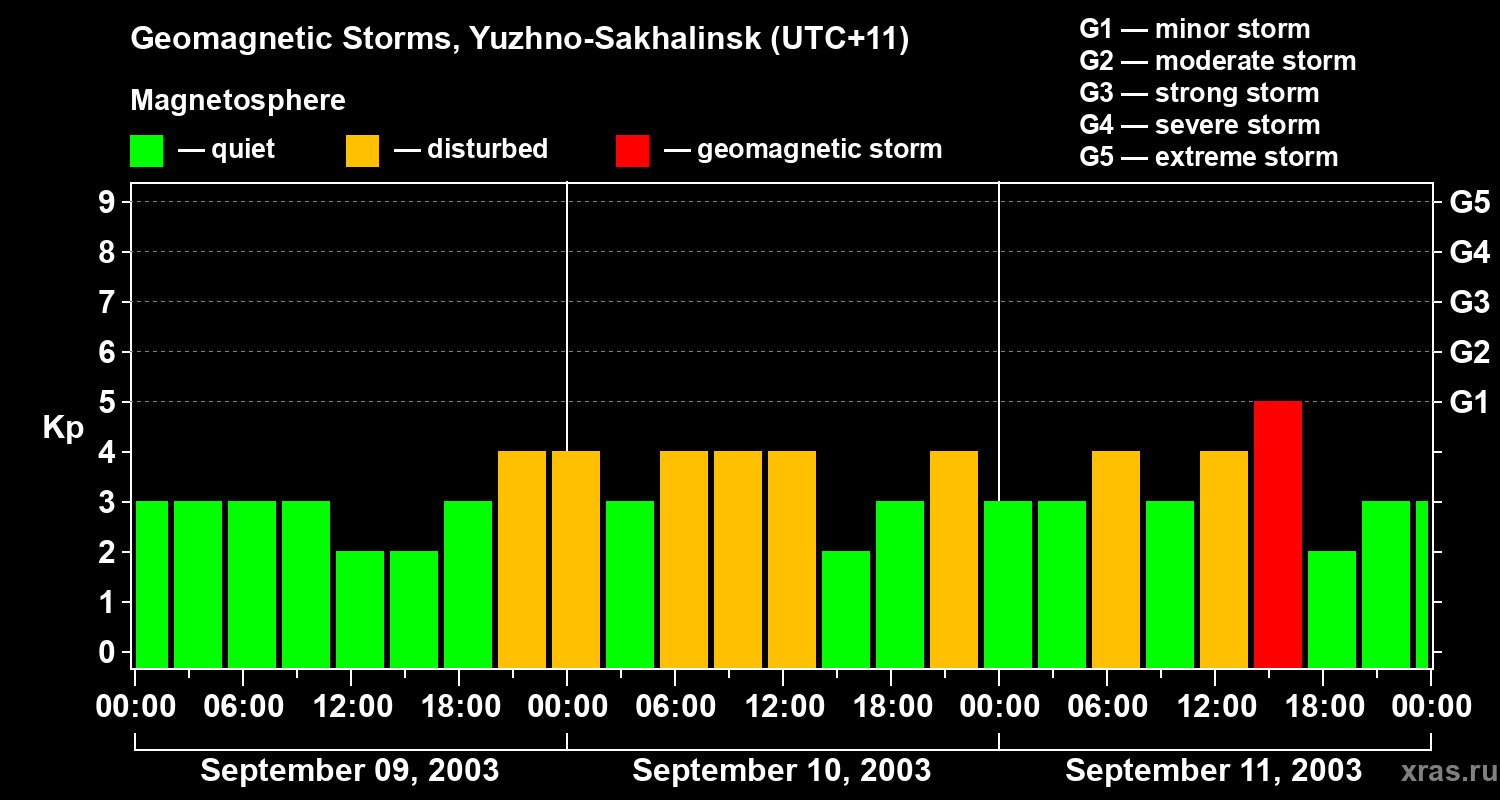 Changes in the geomagnetic index Kp