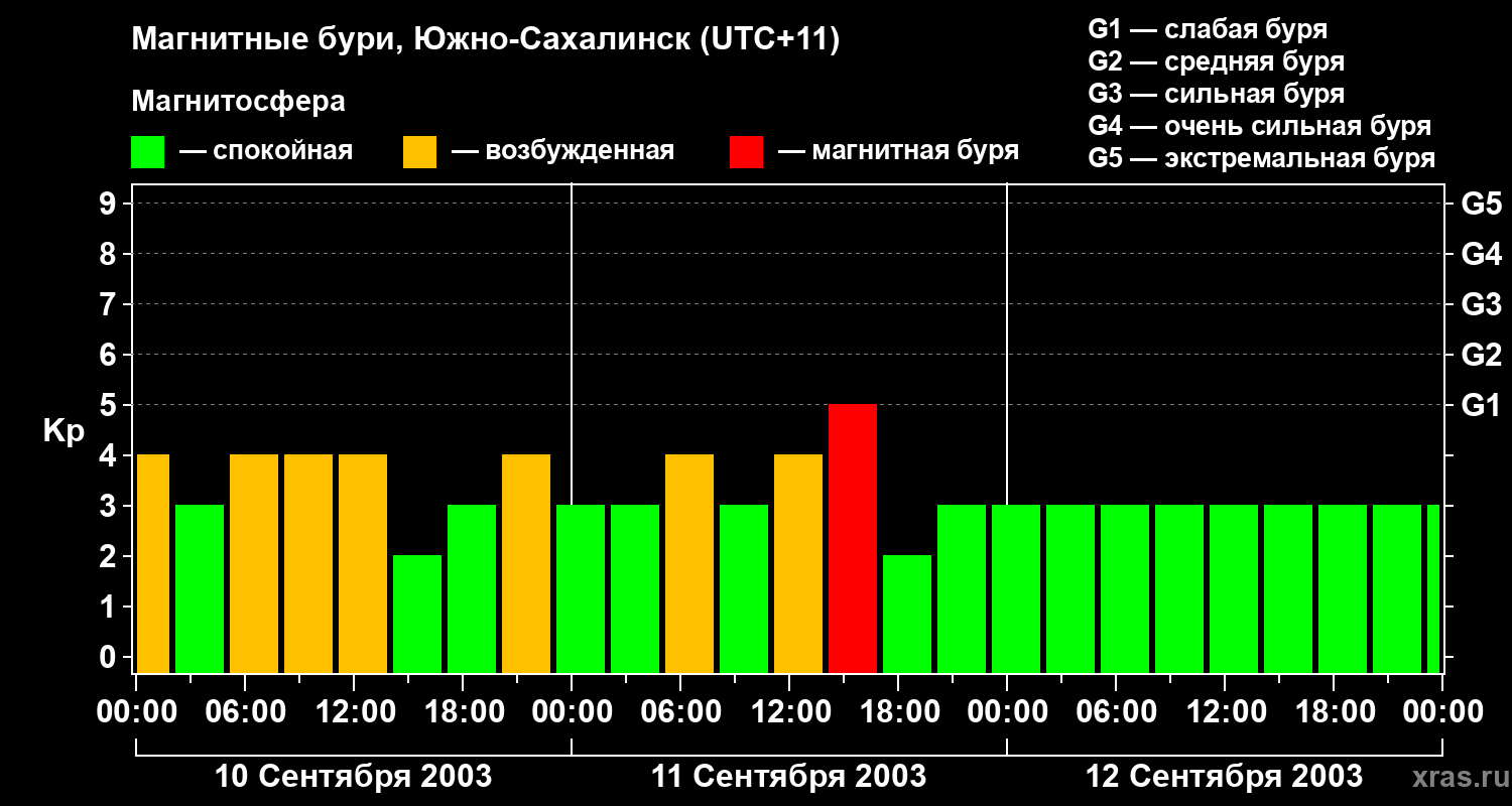 Изменения геомагнитного индекса Kp