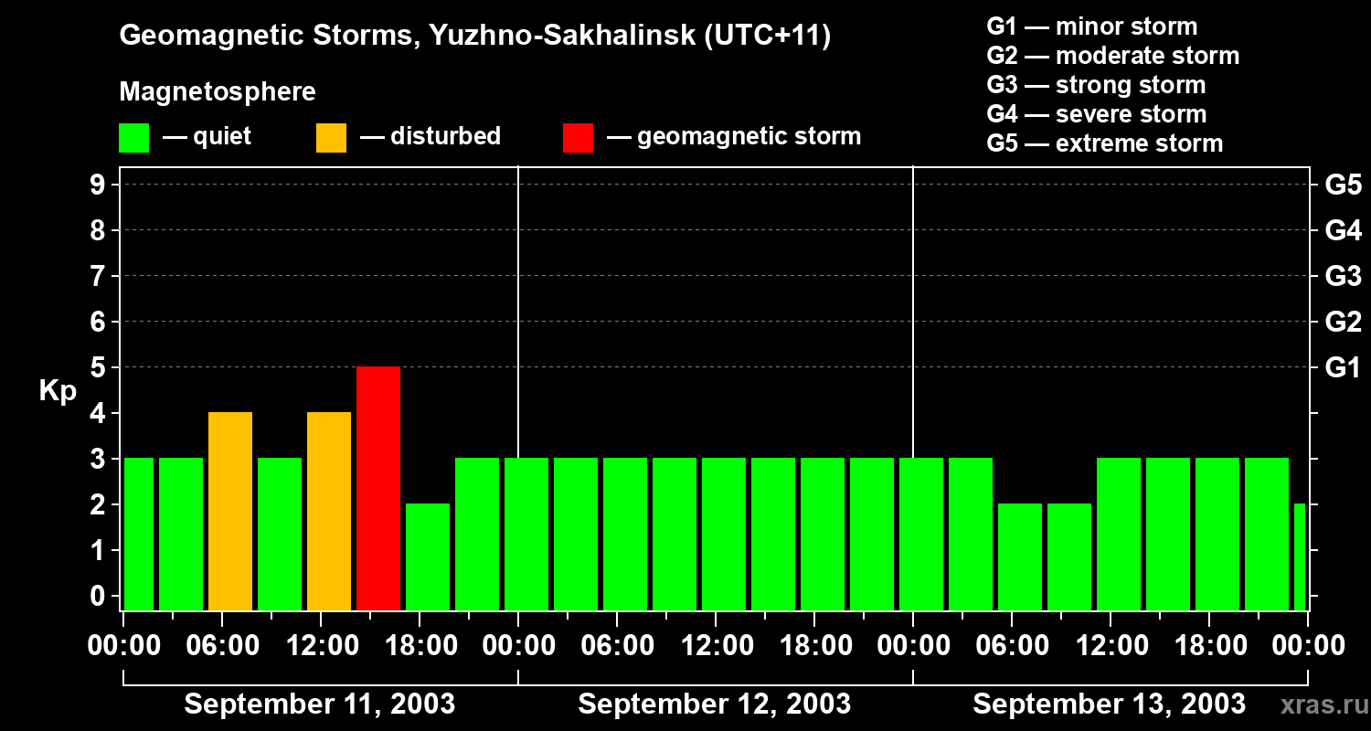 Changes in the geomagnetic index Kp