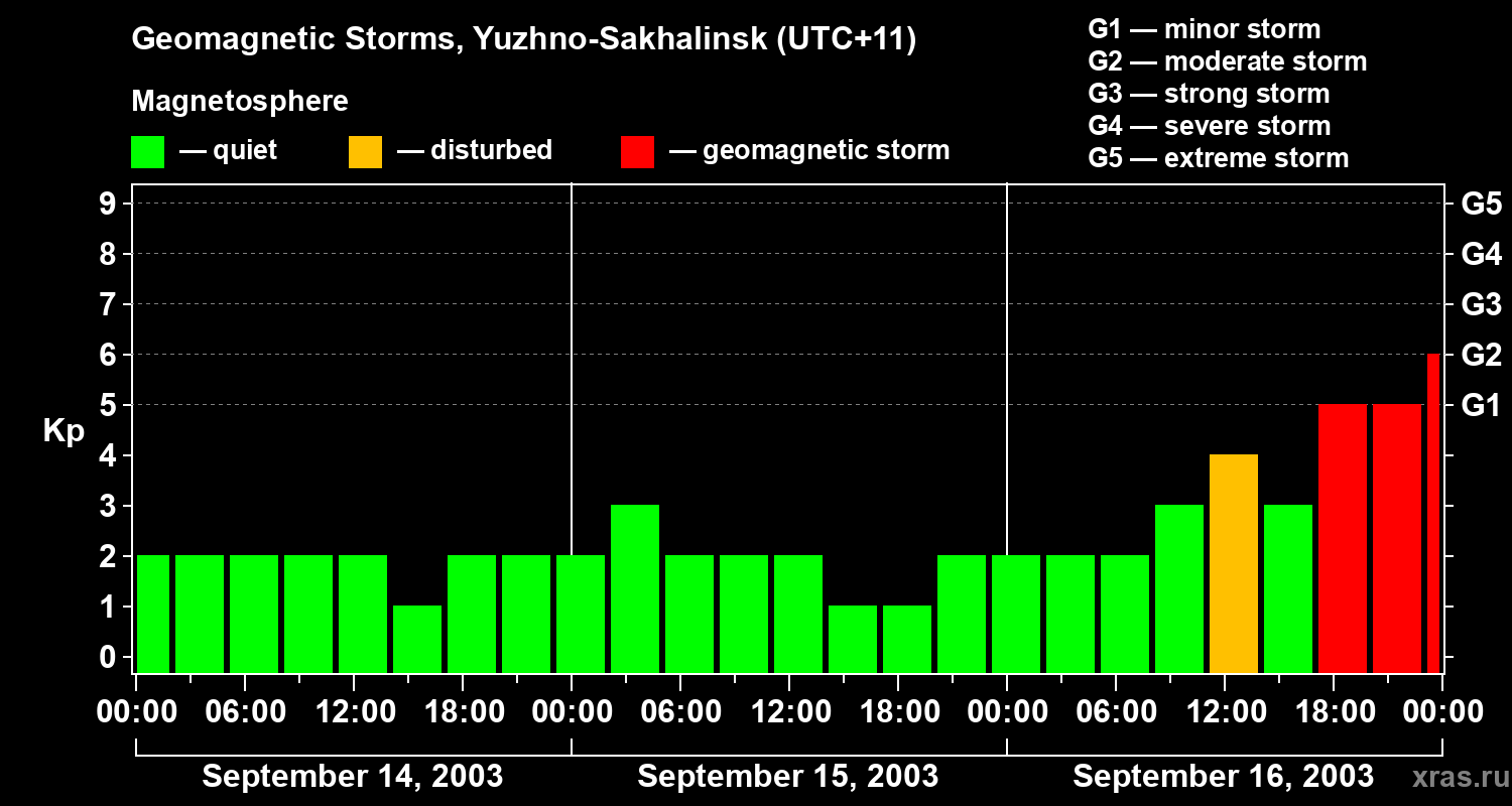 Changes in the geomagnetic index Kp