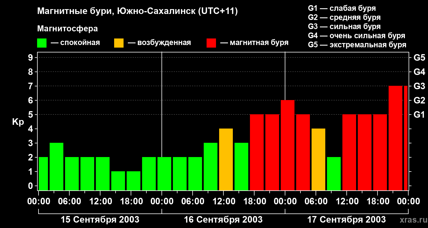 Изменения геомагнитного индекса Kp