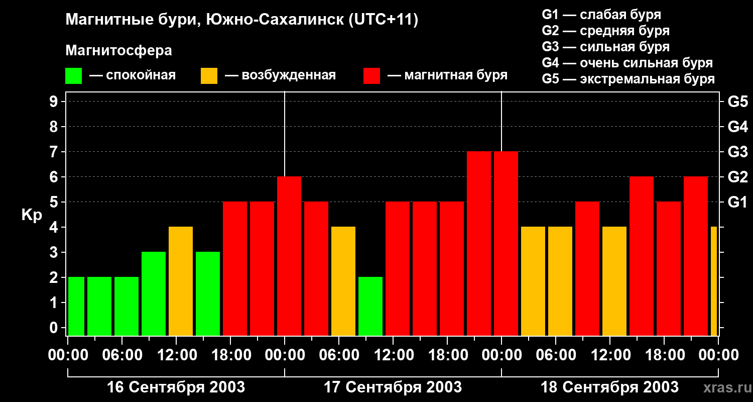 Изменения геомагнитного индекса Kp