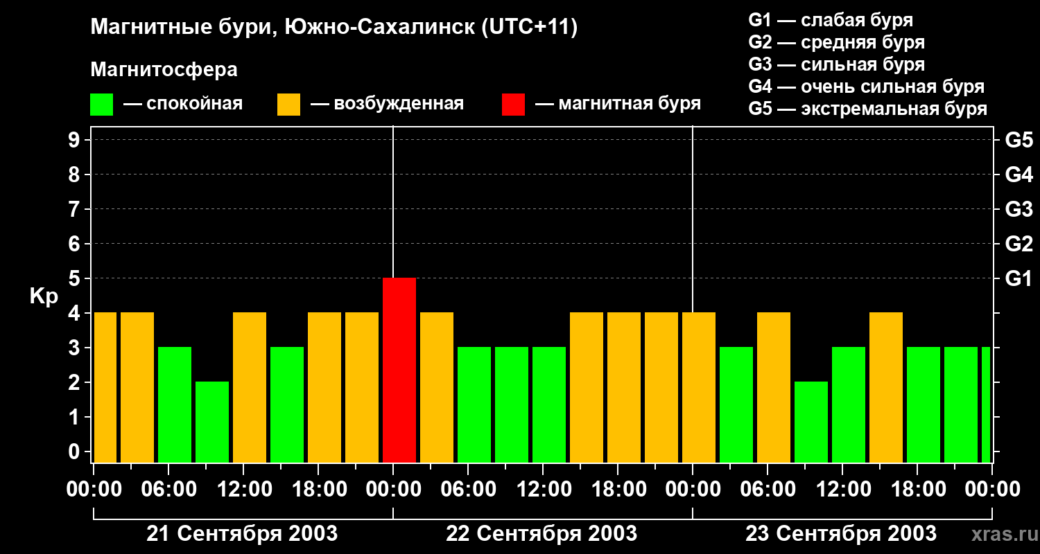 Изменения геомагнитного индекса Kp