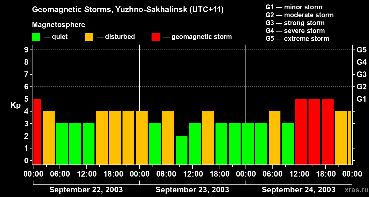 Changes in the geomagnetic index Kp