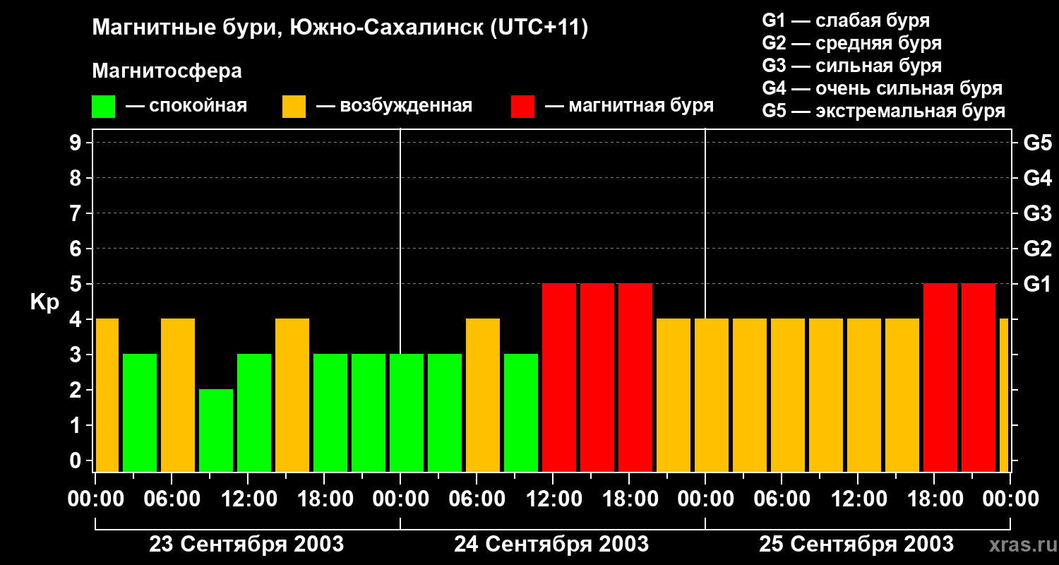 Изменения геомагнитного индекса Kp