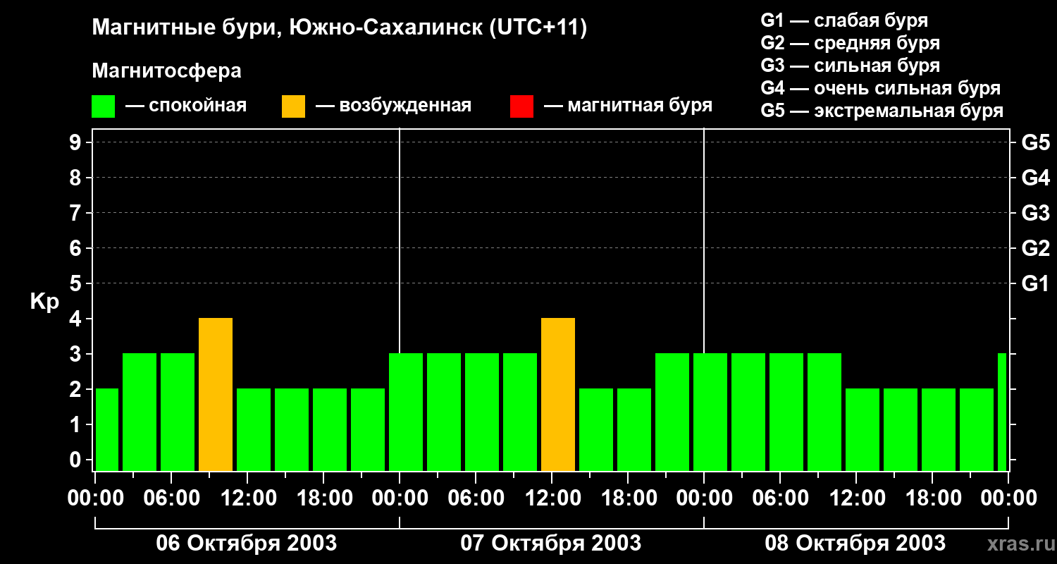Изменения геомагнитного индекса Kp