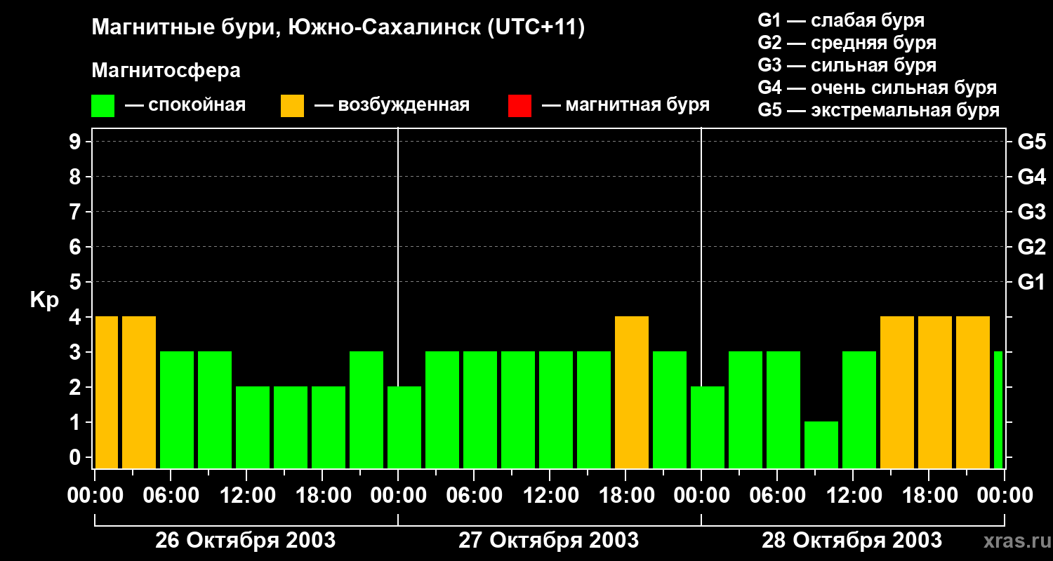Изменения геомагнитного индекса Kp